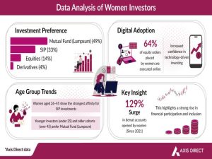 Demat Accounts Opened By Women Surge 129% Since 2021, Preferring Discipline Over Risk: Axis Direct Data