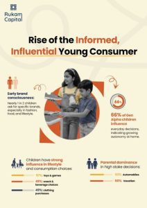 Autonomous, atypical and aware: Rukam Capital spotlights Gen Alpha consumer trends in its ‘Gen Alpha Decoded: The Consumer-Brand Dynamic’ report