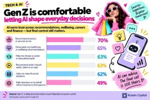 Gen Z: A deep dive into India’s most influential consumer cohort – Rukam Capital Study